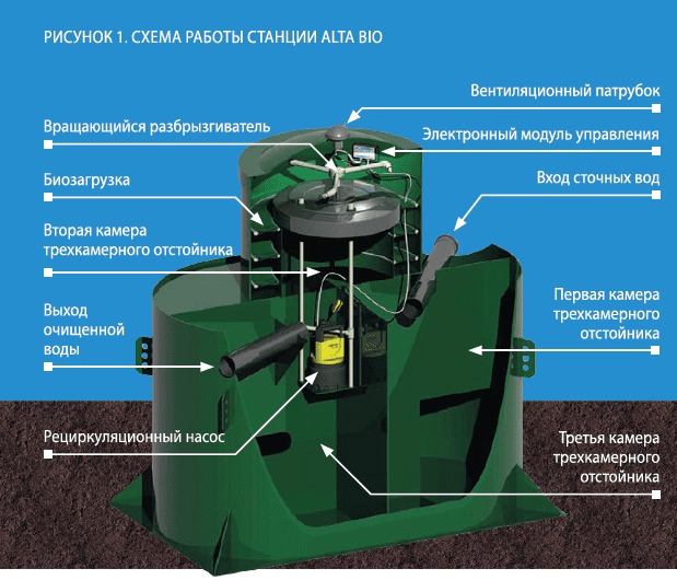 Септик Alta Bio 10 + UV