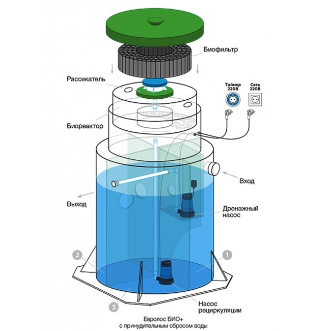 Септик Евролос БИО 15+(принудительный)