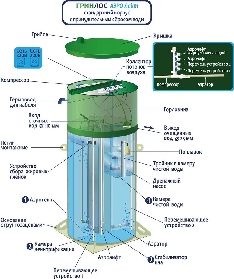 Септик Гринлос Аэро Лайт 6 Миди Пр