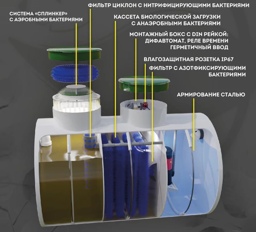 Септик Панда Эко 1.5